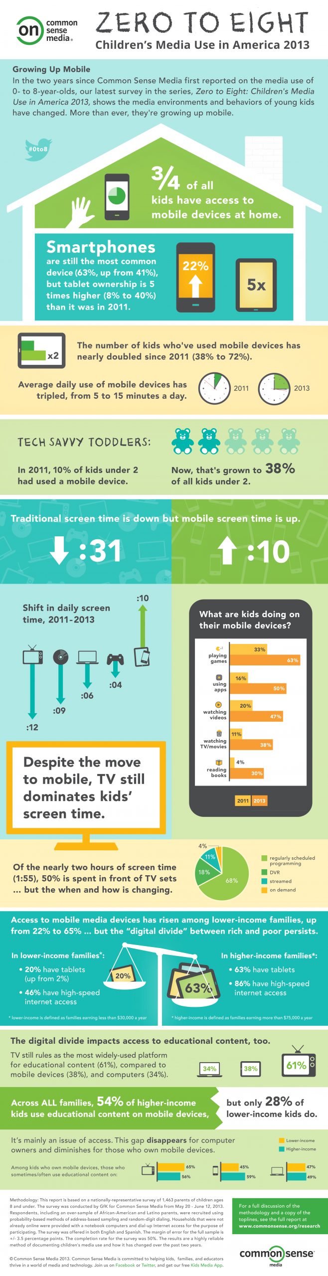Children’s Media use in America, 2013 [Infographic]